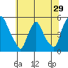 Tide chart for Delaware City, Christina River, Delaware on 2022/06/29
