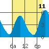 Tide chart for Delaware City, Christina River, Delaware on 2022/07/11