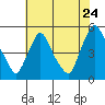 Tide chart for Delaware City, Christina River, Delaware on 2022/07/24