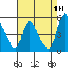 Tide chart for Delaware City, Delaware on 2022/08/10