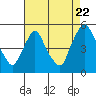 Tide chart for Delaware City, Delaware on 2022/08/22