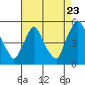 Tide chart for Delaware City, Delaware on 2022/08/23