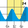 Tide chart for Delaware City, Delaware on 2022/08/24