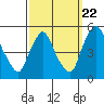 Tide chart for Delaware City, Christina River, Delaware on 2022/09/22