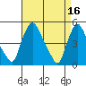 Tide chart for Delaware City, Christina River, Delaware on 2023/04/16