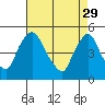 Tide chart for Delaware City, Christina River, Delaware on 2023/04/29
