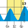 Tide chart for Delaware City, Christina River, Delaware on 2023/07/13
