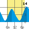 Tide chart for Delaware City, Christina River, Delaware on 2023/07/14