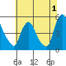 Tide chart for Delaware City, Christina River, Delaware on 2023/07/1