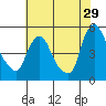 Tide chart for Delaware City, Christina River, Delaware on 2023/07/29