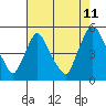 Tide chart for Delaware City, Christina River, Delaware on 2023/08/11