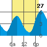 Tide chart for Delaware City, Christina River, Delaware on 2023/08/27