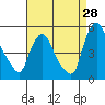 Tide chart for Delaware City, Christina River, Delaware on 2023/08/28