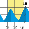 Tide chart for Delaware City, Christina River, Delaware on 2023/09/10
