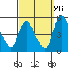Tide chart for Delaware City, Christina River, Delaware on 2023/09/26