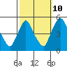 Tide chart for Delaware City, Christina River, Delaware on 2023/10/10