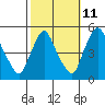 Tide chart for Delaware City, Christina River, Delaware on 2023/10/11