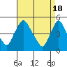 Tide chart for Delaware City, Christina River, Delaware on 2024/04/18