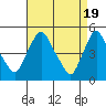 Tide chart for Delaware City, Christina River, Delaware on 2024/04/19