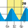 Tide chart for Delaware City, Christina River, Delaware on 2024/04/20