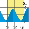 Tide chart for Delaware City, Christina River, Delaware on 2024/04/21