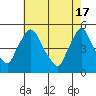 Tide chart for Delaware City, Christina River, Delaware on 2024/05/17