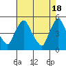 Tide chart for Delaware City, Christina River, Delaware on 2024/05/18