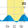 Tide chart for Delray Beach, ICWW, Florida on 2021/06/21