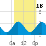 Tide chart for Delray Beach, ICWW, Florida on 2021/10/18