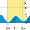 Tide chart for Democrat Point, Fire Island Inlet, Long Island, New York on 2021/05/2