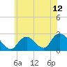 Tide chart for Democrat Point, Fire Island Inlet, Long Island, New York on 2021/06/12