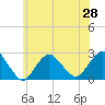 Tide chart for Democrat Point, Fire Island Inlet, Long Island, New York on 2021/06/28
