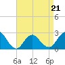 Tide chart for Democrat Point, Fire Island Inlet, Long Island, New York on 2022/04/21