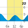 Tide chart for Democrat Point, Fire Island Inlet, Long Island, New York on 2022/04/22