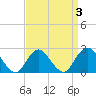 Tide chart for Democrat Point, Fire Island Inlet, Long Island, New York on 2022/04/3