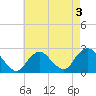 Tide chart for Democrat Point, Fire Island Inlet, Long Island, New York on 2022/05/3
