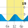 Tide chart for Democrat Point, Fire Island Inlet, New York on 2022/07/19