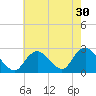 Tide chart for Democrat Point, Fire Island Inlet, New York on 2022/07/30