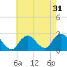 Tide chart for Democrat Point, Fire Island Inlet, New York on 2022/07/31