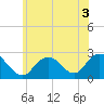 Tide chart for Democrat Point, Fire Island Inlet, New York on 2022/07/3
