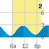 Tide chart for Democrat Point, Fire Island Inlet, Long Island, New York on 2022/08/2