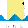 Tide chart for Democrat Point, Fire Island Inlet, Long Island, New York on 2022/08/4