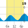 Tide chart for Democrat Point, Fire Island Inlet, Long Island, New York on 2023/06/19