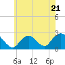 Tide chart for Democrat Point, Fire Island Inlet, Long Island, New York on 2023/06/21