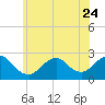 Tide chart for Democrat Point, Fire Island Inlet, Long Island, New York on 2023/06/24