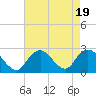 Tide chart for Democrat Point, Fire Island Inlet, Long Island, New York on 2023/08/19