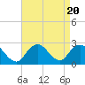 Tide chart for Democrat Point, Fire Island Inlet, Long Island, New York on 2023/08/20