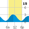 Tide chart for Democrat Point, Fire Island Inlet, Long Island, New York on 2023/10/19