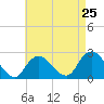 Tide chart for Democrat Point, Fire Island Inlet, Long Island, New York on 2024/04/25