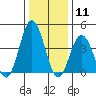 Tide chart for Dennis Cr, 2.5mi above entrance, Delaware Bay, Delaware on 2021/01/11